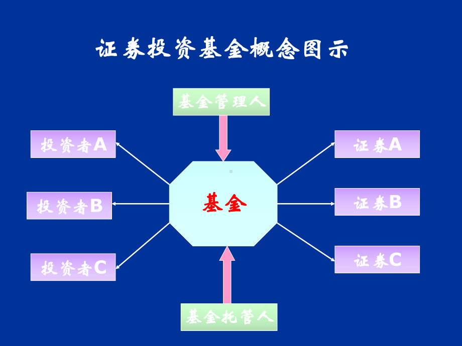 投资基金的概念培训课件(-50张).ppt_第2页