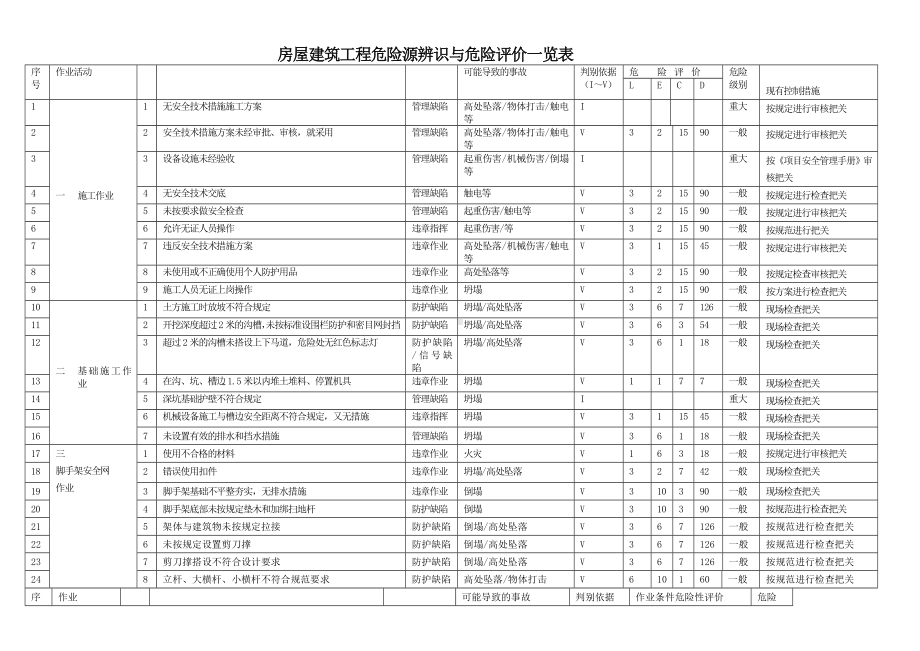 房屋建筑工程危险源辨识与危险评价一览表参考模板范本.doc_第1页