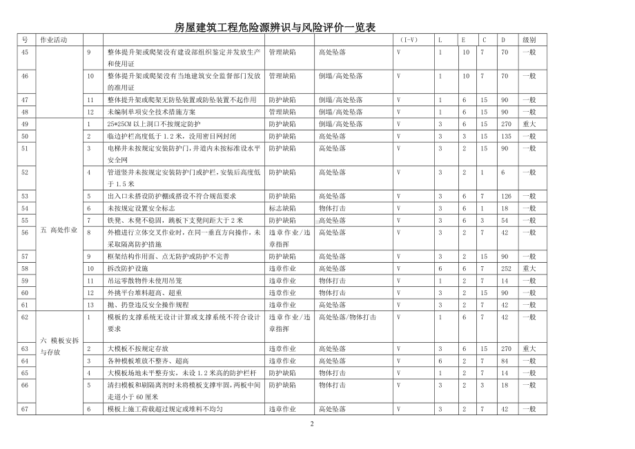 房屋建筑工程危险源辨识与危险评价一览表参考模板范本.doc_第2页