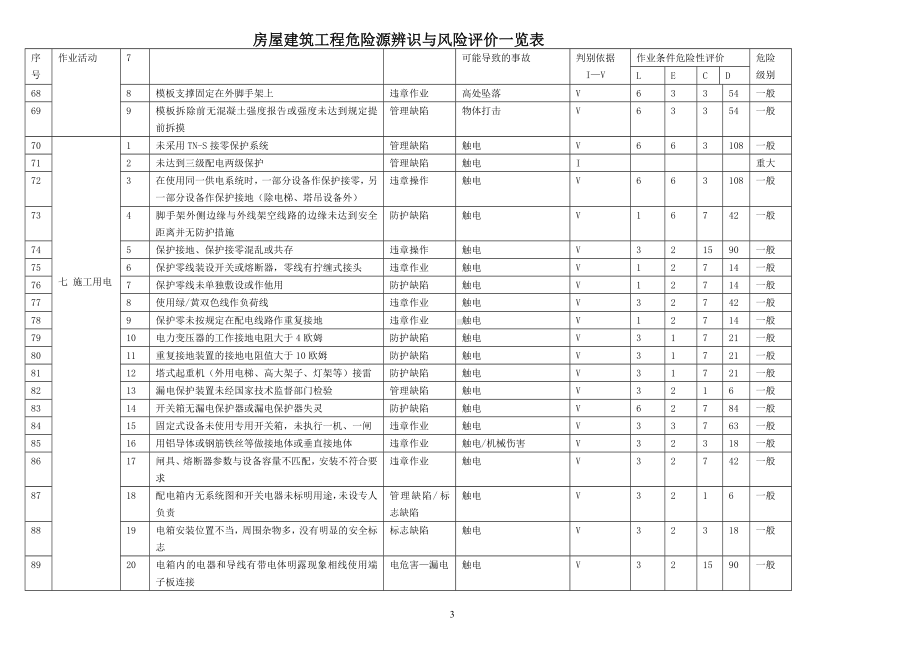 房屋建筑工程危险源辨识与危险评价一览表参考模板范本.doc_第3页