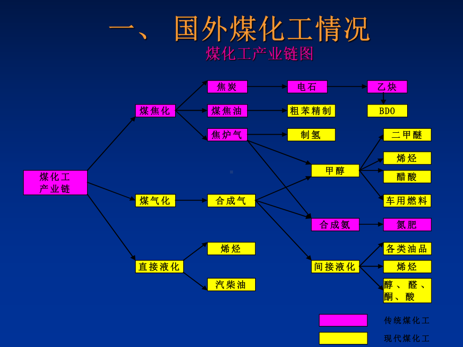 我国煤化工发展现状分析课件.ppt_第3页