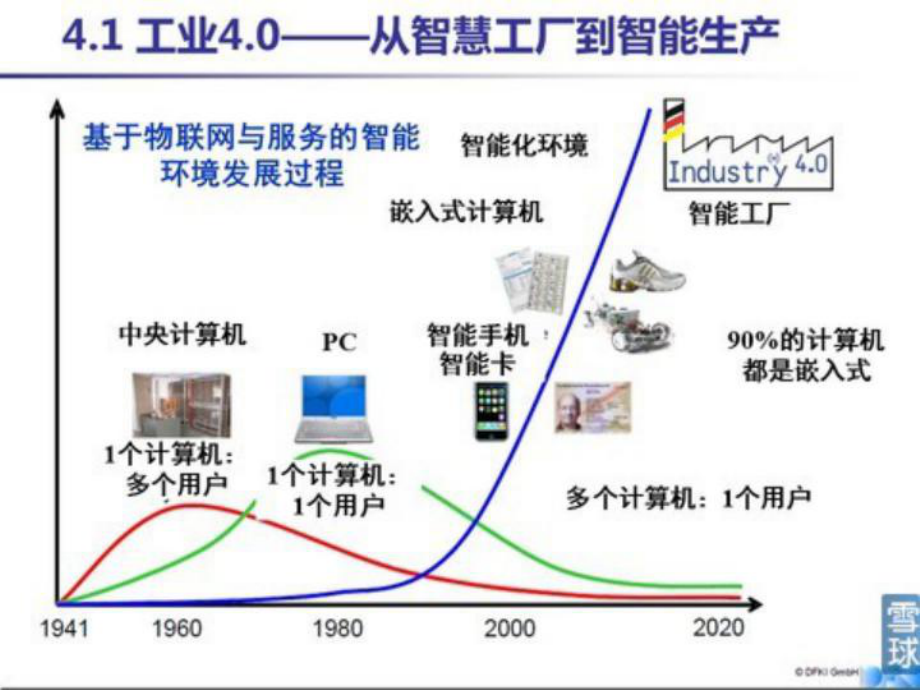 智慧工厂到智能生产30课件.ppt_第2页