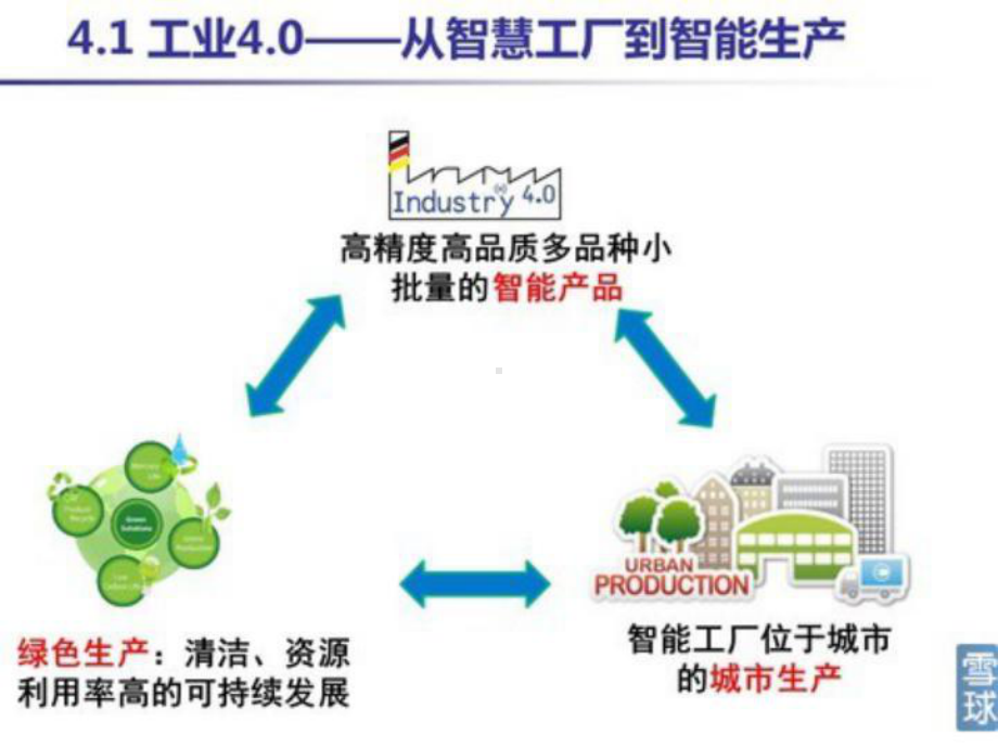 智慧工厂到智能生产30课件.ppt_第3页