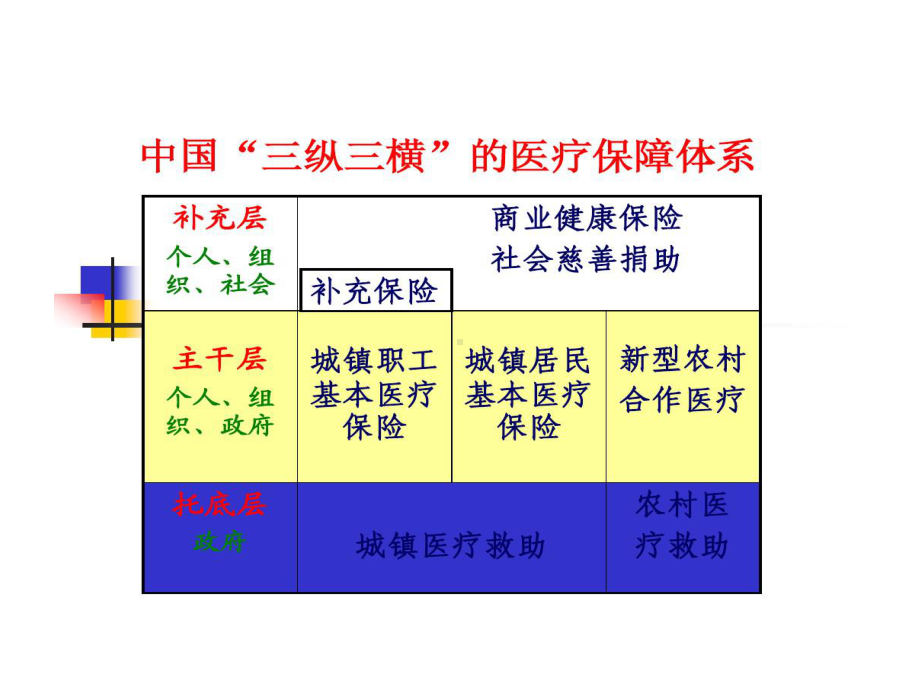 我国医疗保障制度共118张课件.ppt_第3页