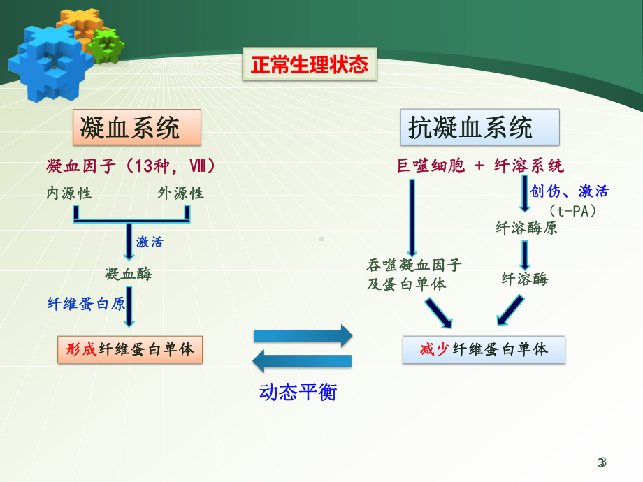 抗纤溶药氨甲环酸在急性创伤止血中的应用医学课件.pptx_第3页