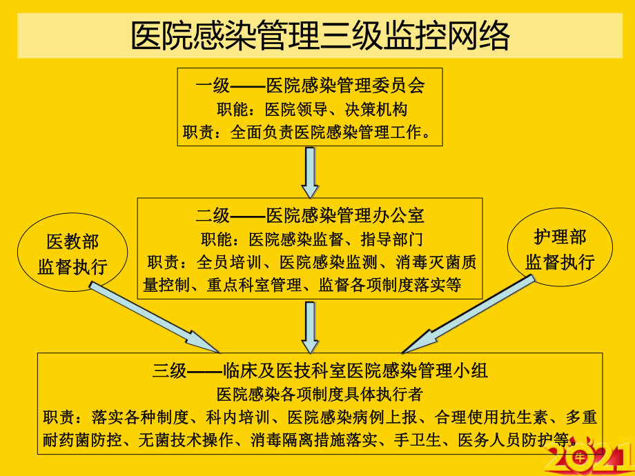 护士长医院感染管理知识培训正式完整版课件.ppt_第3页