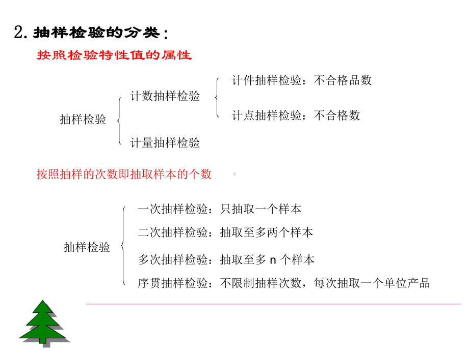 抽样检验培训讲座课件.ppt_第3页