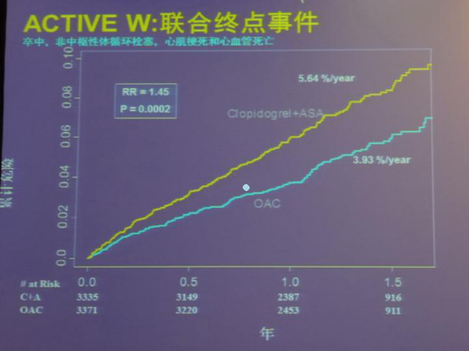 房颤抗凝治疗新药课件.ppt_第2页