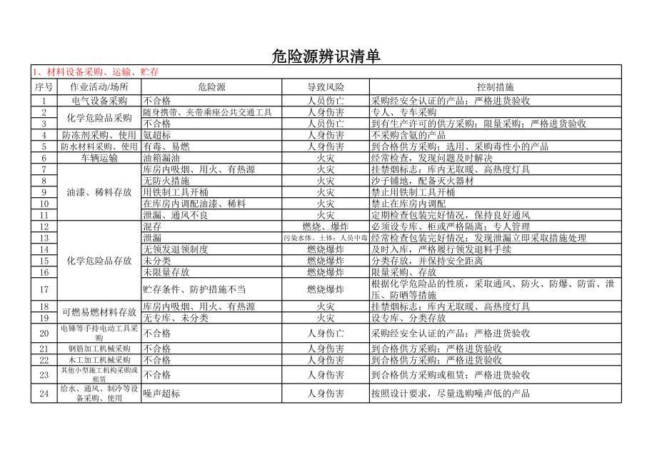 高速公路建设施工项目危险源辨识清单 (含重要危险源清单)参考模板范本.xls_第1页