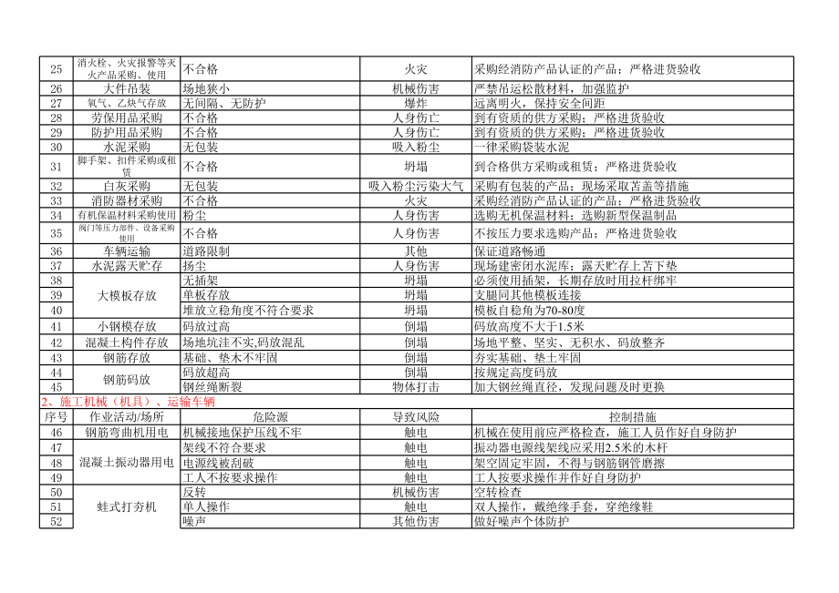 高速公路建设施工项目危险源辨识清单 (含重要危险源清单)参考模板范本.xls_第2页