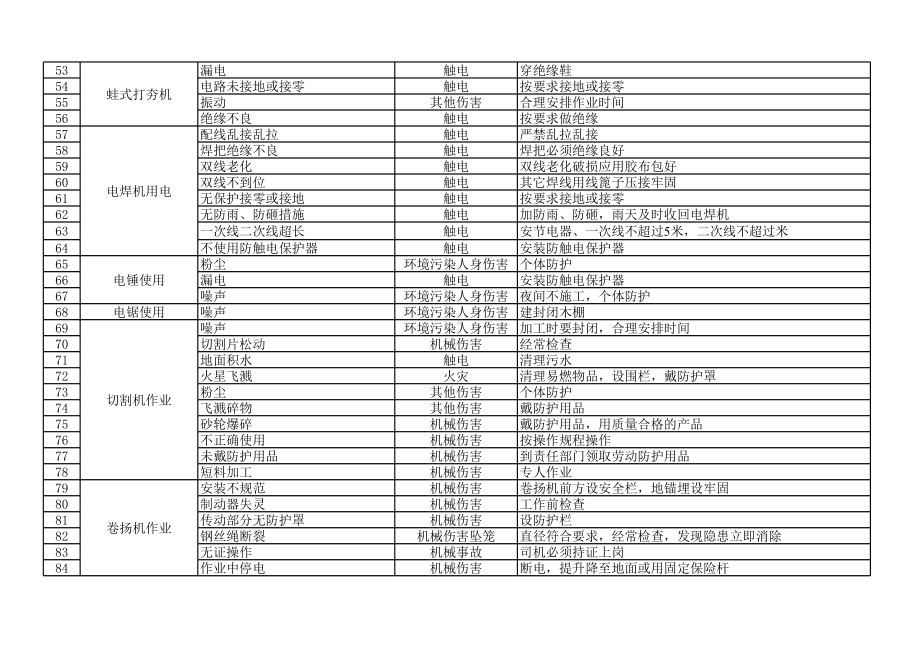 高速公路建设施工项目危险源辨识清单 (含重要危险源清单)参考模板范本.xls_第3页