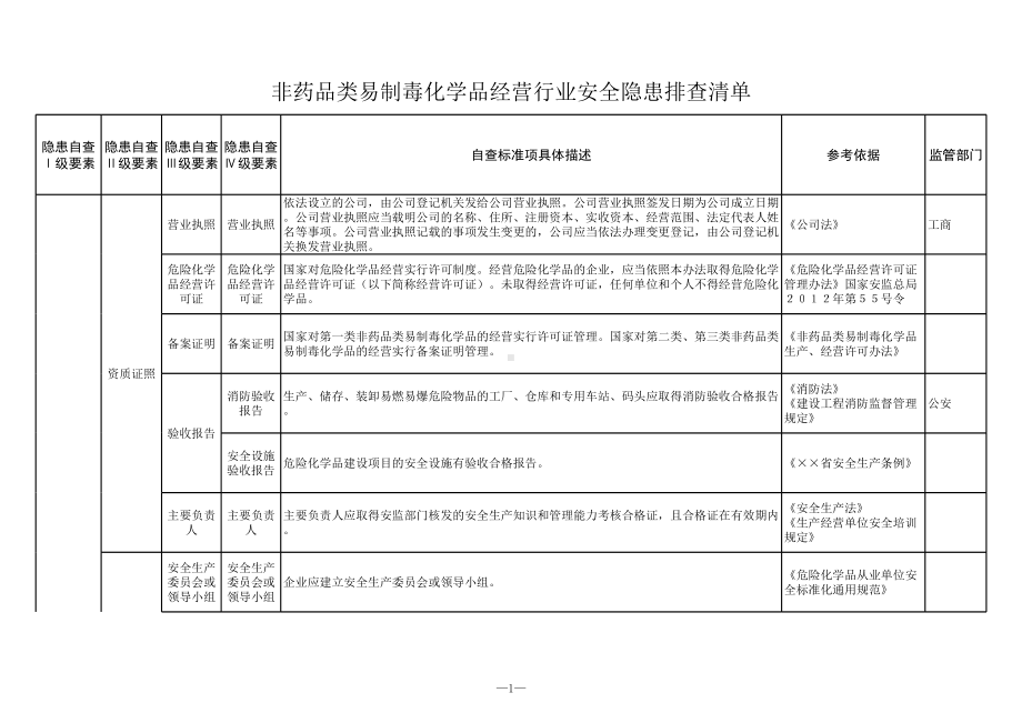 非药品类易制毒化学品经营行业安全隐患排查清单参考模板范本.xls_第1页