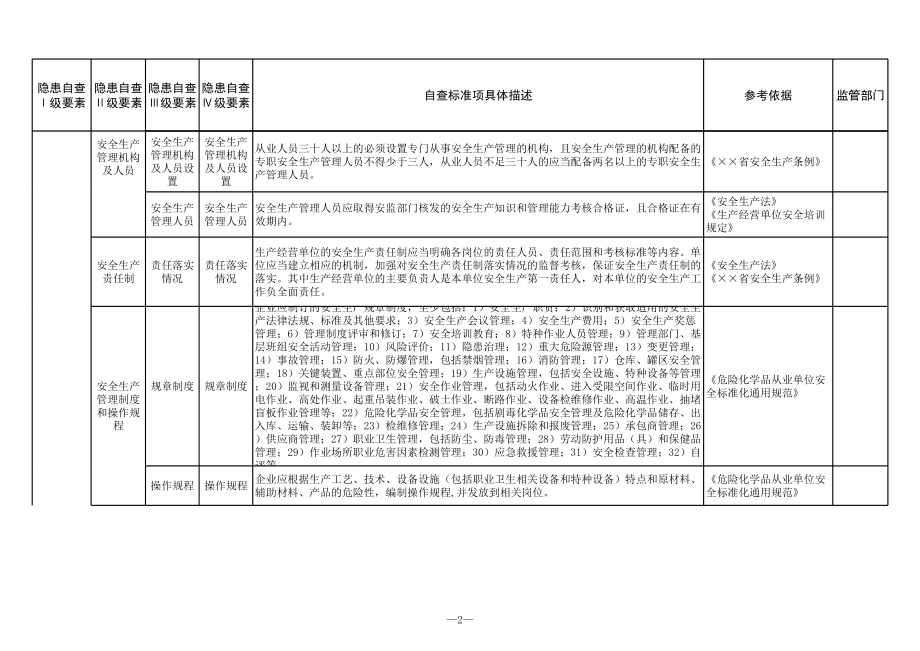 非药品类易制毒化学品经营行业安全隐患排查清单参考模板范本.xls_第2页