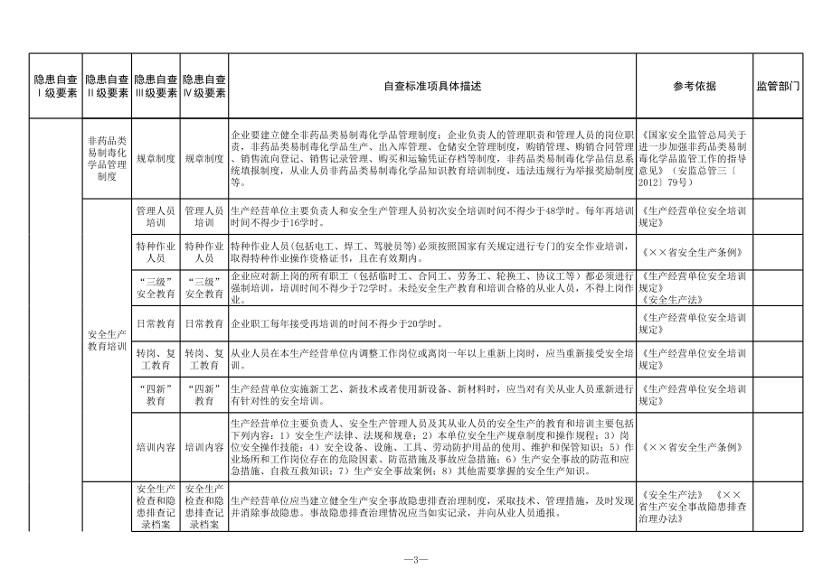 非药品类易制毒化学品经营行业安全隐患排查清单参考模板范本.xls_第3页