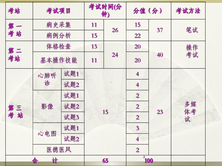 执业医师资格考病史采集课件.ppt_第2页