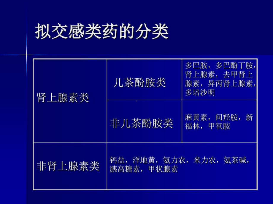 拟交感类药与血管扩张药在共43张课件.ppt_第2页