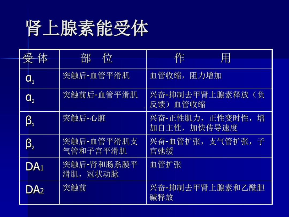 拟交感类药与血管扩张药在共43张课件.ppt_第3页