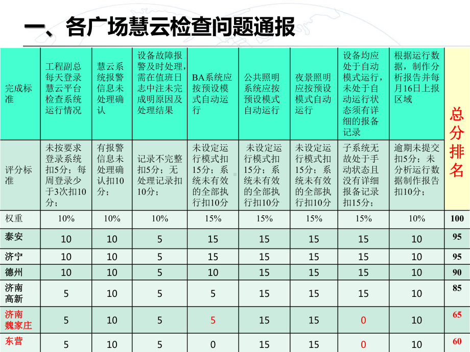 智能化管理系统运行管理通报课件.ppt_第3页