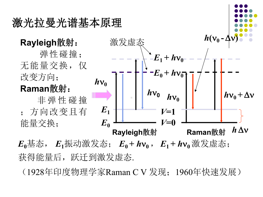 拉曼光谱分析法-课件.ppt_第3页