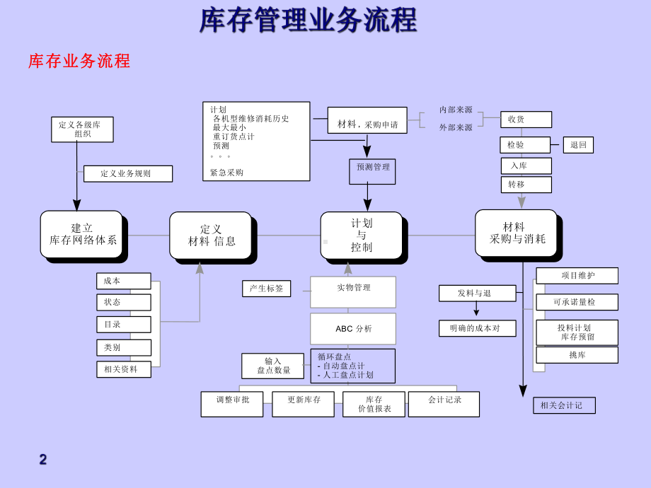 服装企业库存管理与库存控制(-55张)课件.ppt_第2页