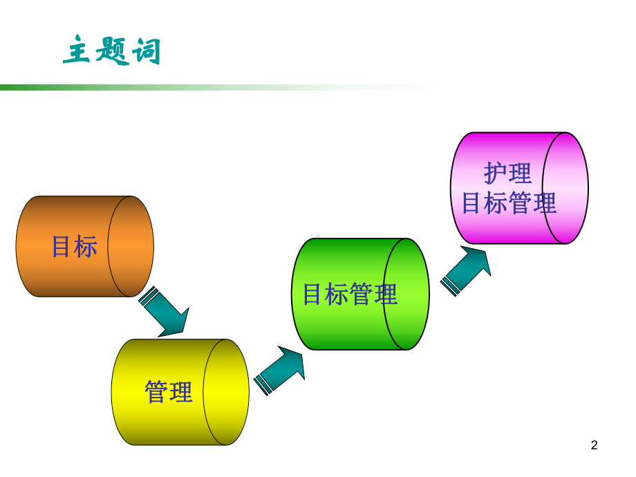 护理目标管理与实践课件.ppt_第2页