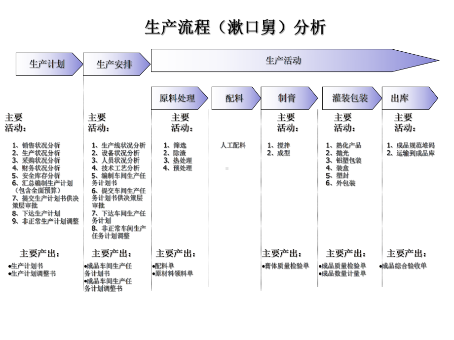 某企业各部门流程优化方案(doc-15张)课件.ppt_第2页