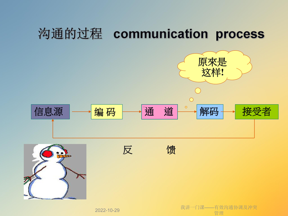 我讲一门课-有效沟通协调及冲突管理课件.ppt_第3页