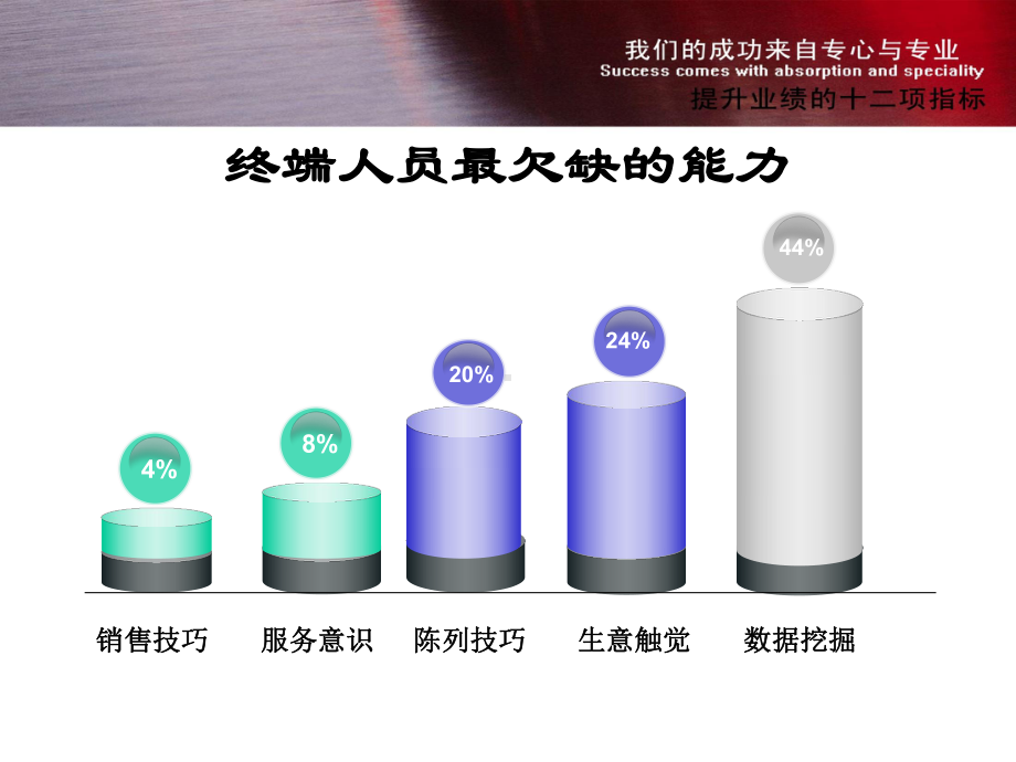 提升业绩的核心指标(-69张)课件.ppt_第3页