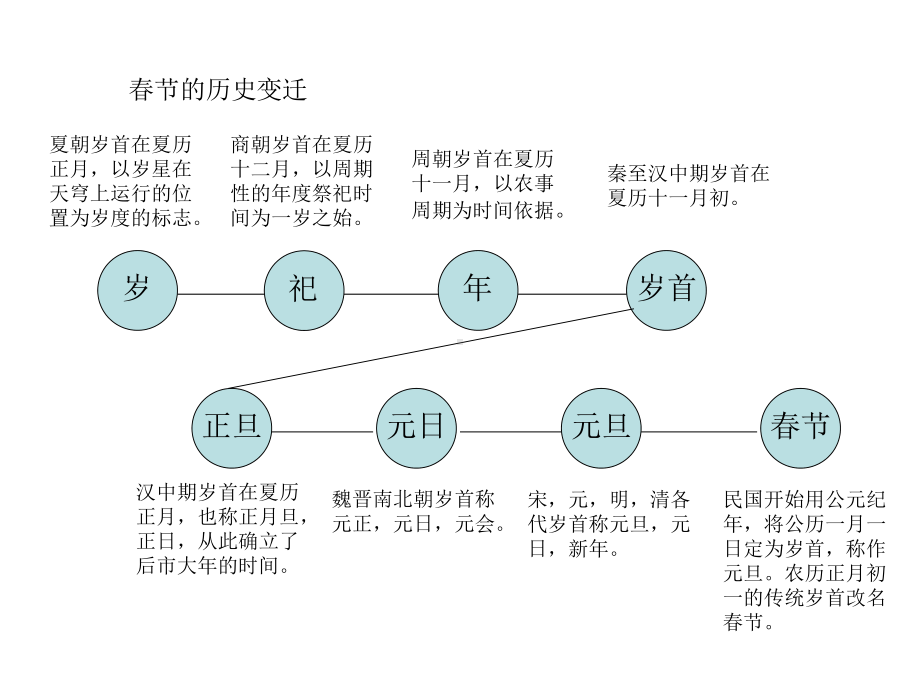 春节文化发展课件.ppt_第1页