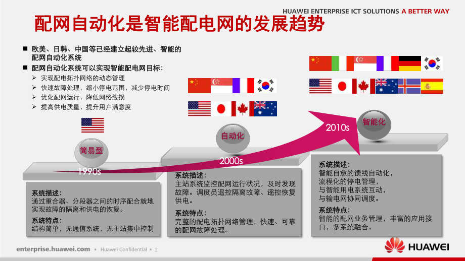 某电力配网PON接入项目解决方案售前专家培训胶片课件.ppt_第3页