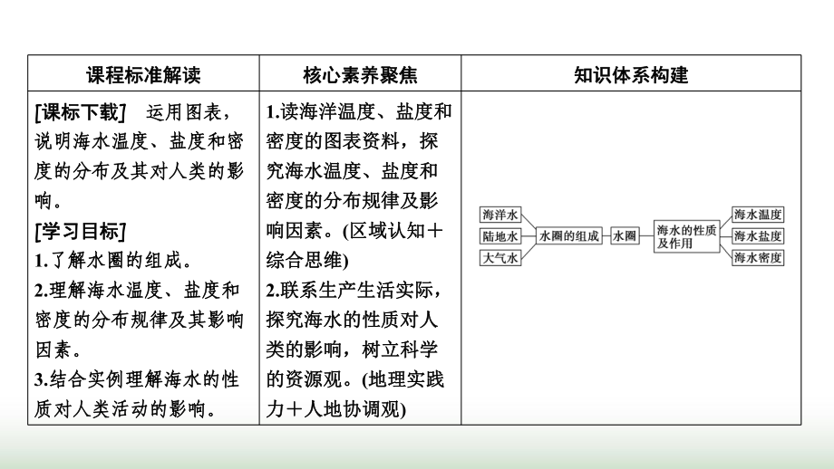 新教材高中地理第二单元-第二节水圈与水循环第1课时水圈的组成海水的性质及作用课件鲁教版必修第一册.ppt_第2页