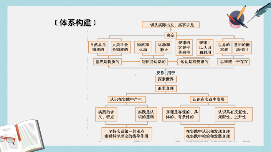 新人教版高考政治大一轮复习第二单元探索世界与追求真理单元整合提升课件必修4.ppt_第2页