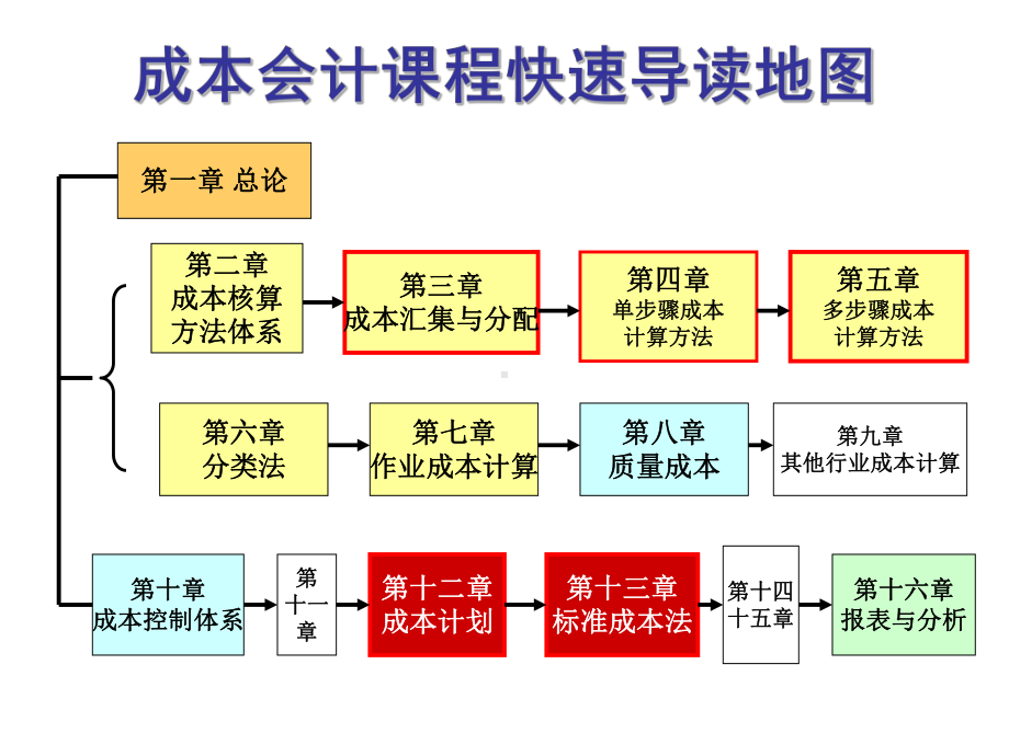 成本会计第八章质量成本课件.ppt_第1页