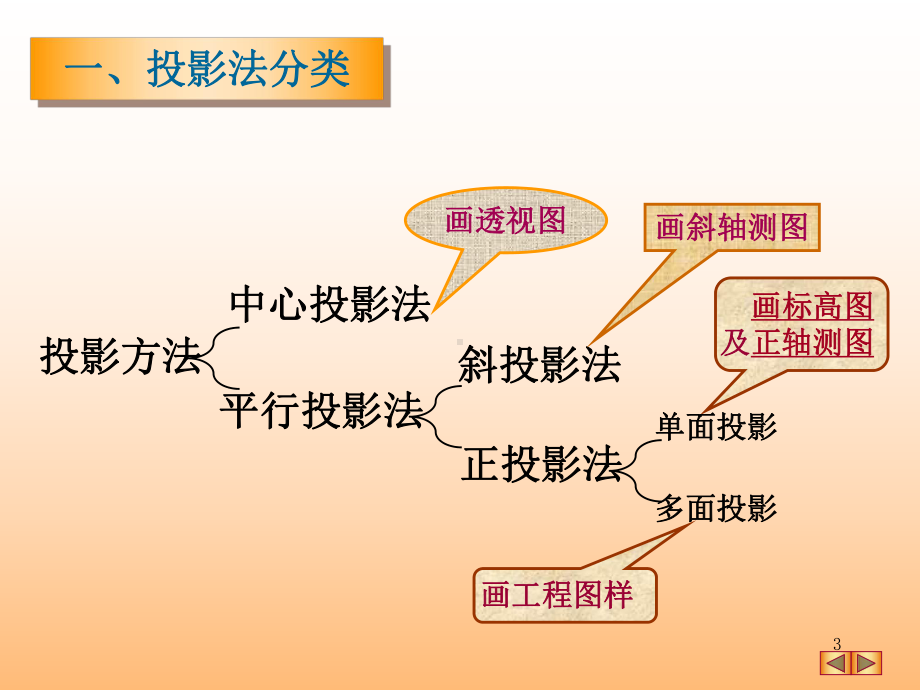 机械制图投影基础课件.ppt_第3页