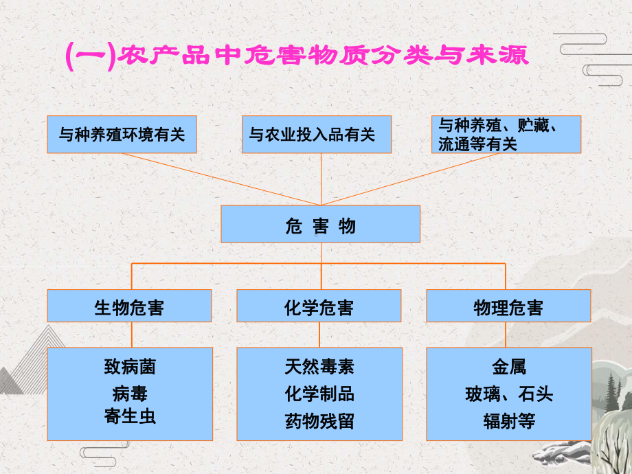 无公害农产品质量控制课件.pptx_第3页