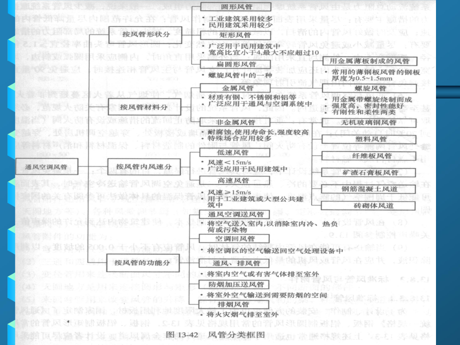 暖通空调-空调风系统设计课件.ppt_第2页