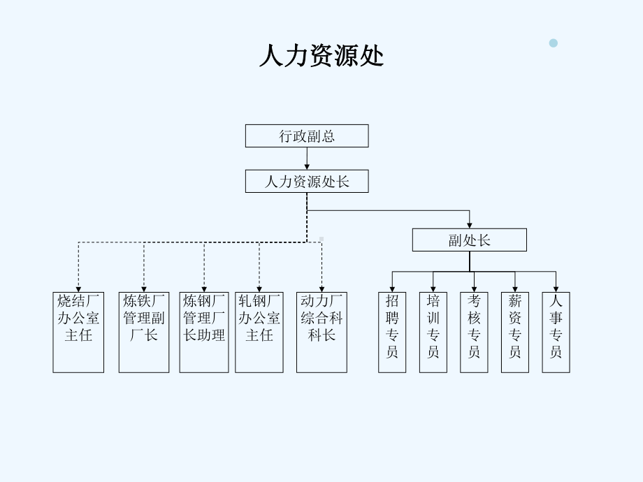 总部职能处室机构优化方案.ppt_第3页