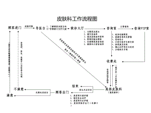 整形医院运营营销整形计划医学美容沟通设计整形医院科室流程图课件.ppt