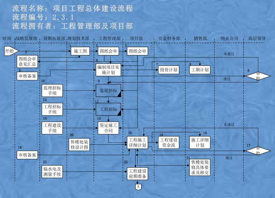 某工业园投资公司项目工程管理建设方案.ppt_第3页