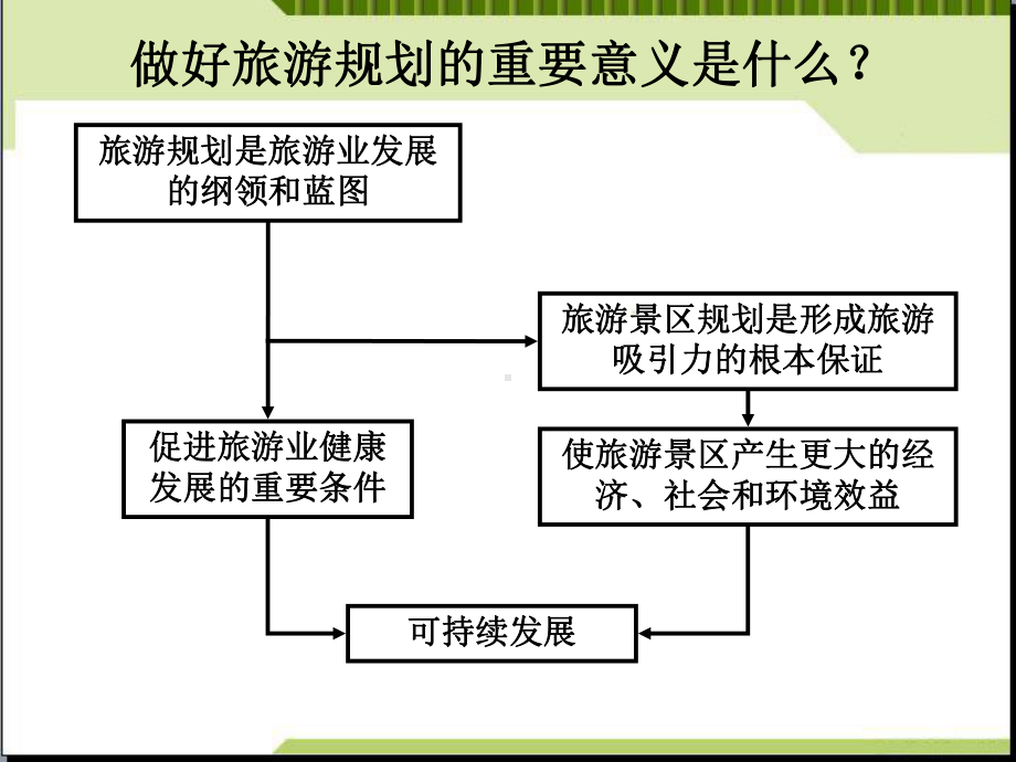 旅游规划-课件(新人教版选修3).ppt_第2页