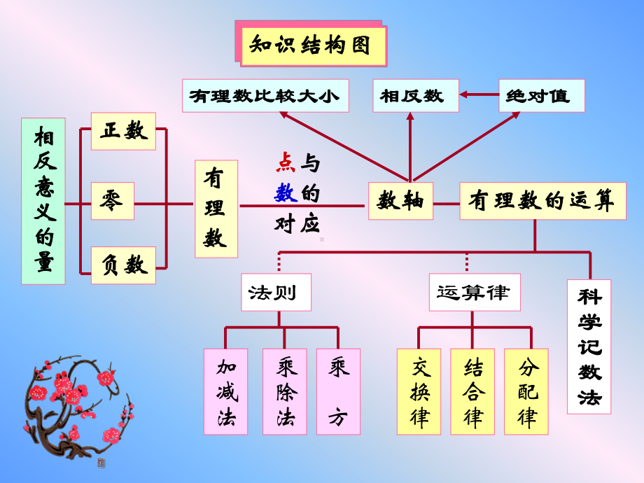 有理数单元复习课件.ppt_第3页