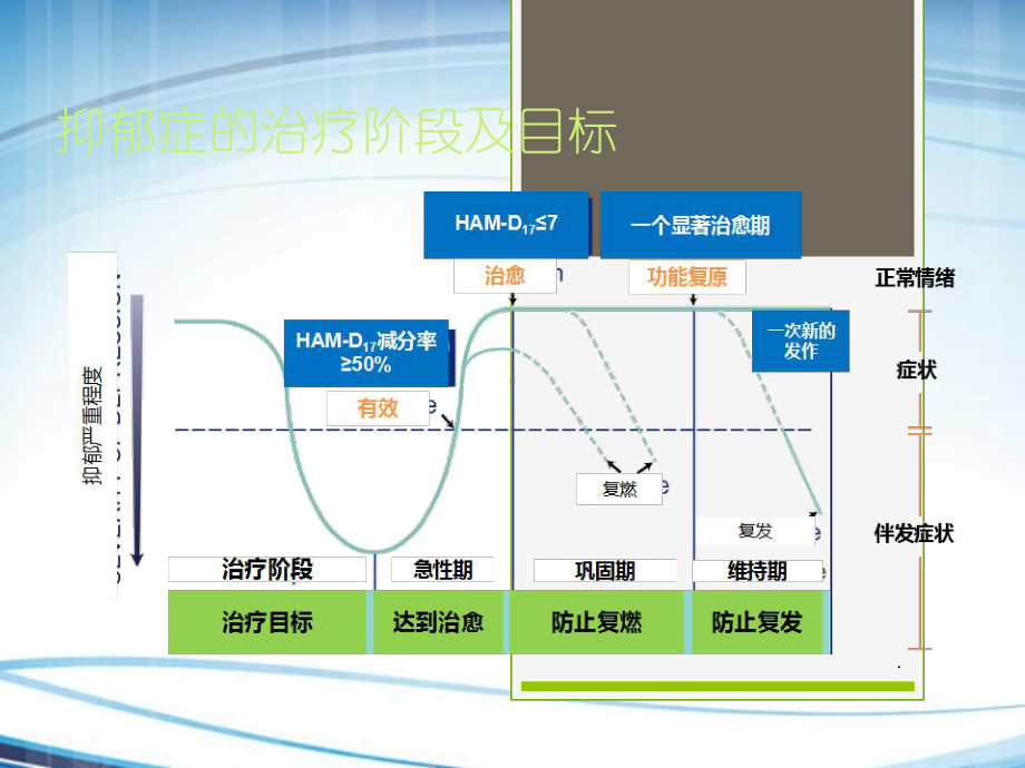 抑郁症的治疗课件.ppt_第2页