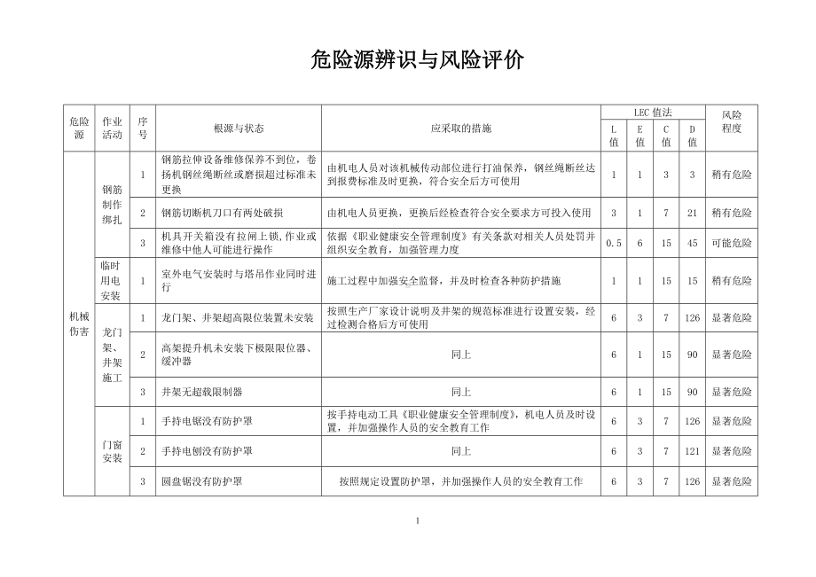 电力企业工程危险源辨识与风险评价记录清单参考模板范本.doc_第1页