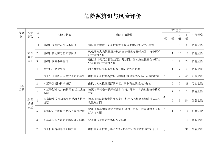 电力企业工程危险源辨识与风险评价记录清单参考模板范本.doc_第2页