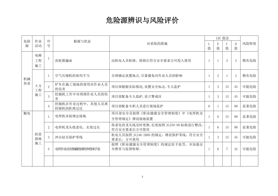 电力企业工程危险源辨识与风险评价记录清单参考模板范本.doc_第3页