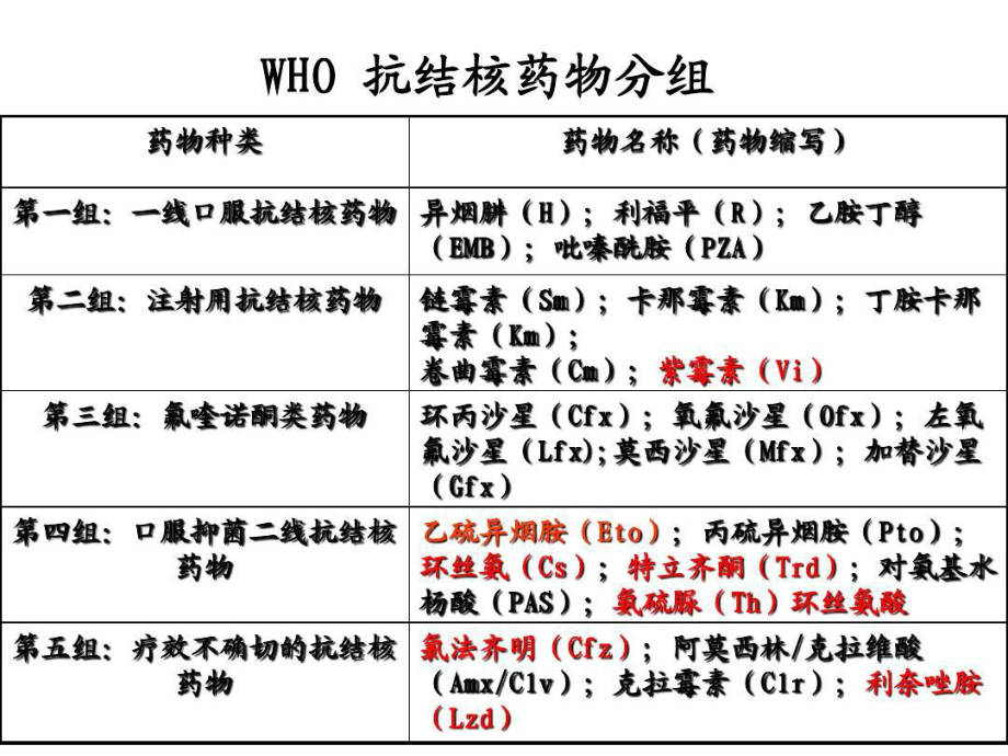 抗结核治疗和药物不良反应处置共90张课件.ppt_第2页