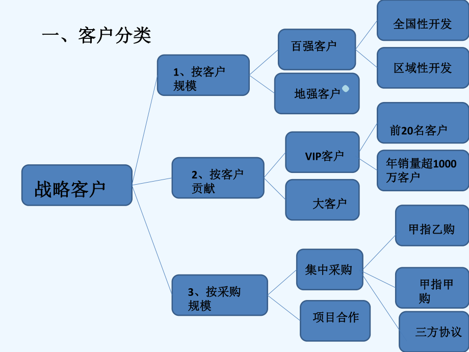 战略客户开发总结(40张)课件.ppt_第3页