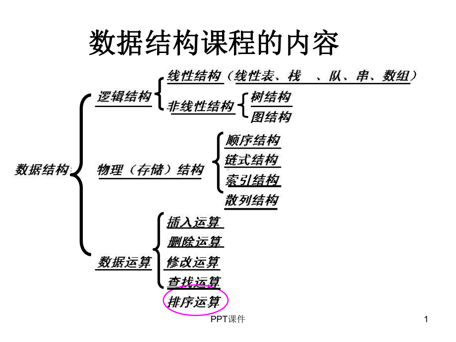 数据结构排序-课件.ppt_第1页