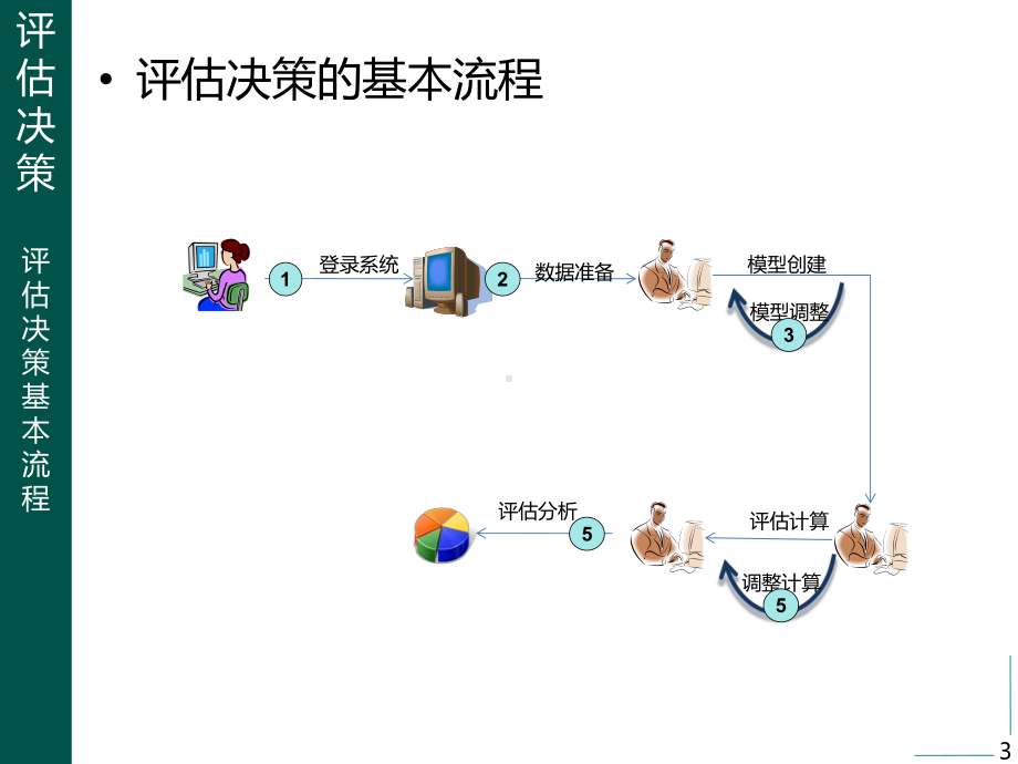 材料3：LCAM评估决策-培训-评估建模与分析模块课件.ppt_第3页