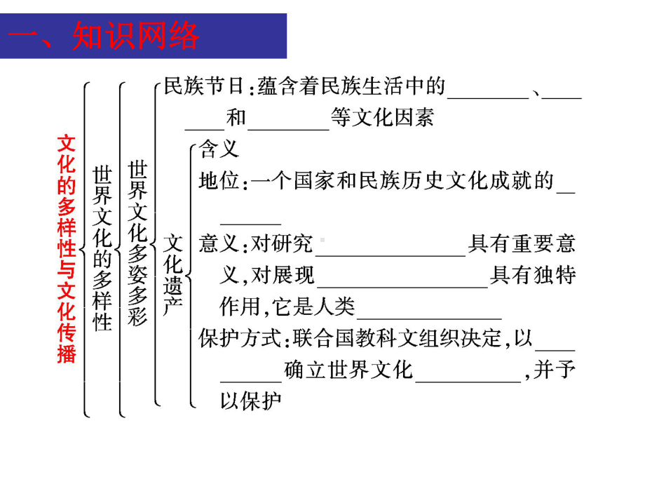 文化生活第二单元复习课件.pptx_第2页